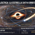 La estrella más rápida gira alrededor de agujero negro